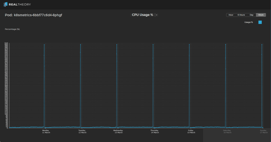 Total Cost: Pod CPU Metrics