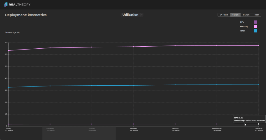 Total Cost Report: Full Size - Utilization